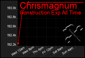 Total Graph of Chrismagnum