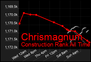 Total Graph of Chrismagnum