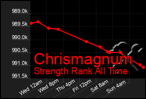 Total Graph of Chrismagnum