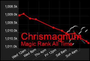 Total Graph of Chrismagnum