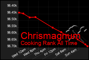 Total Graph of Chrismagnum