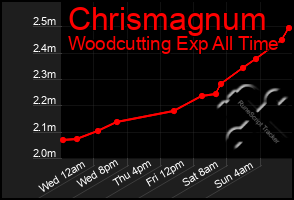 Total Graph of Chrismagnum