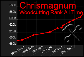 Total Graph of Chrismagnum