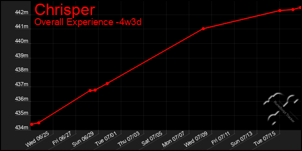 Last 31 Days Graph of Chrisper