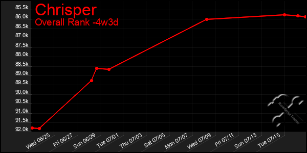 Last 31 Days Graph of Chrisper