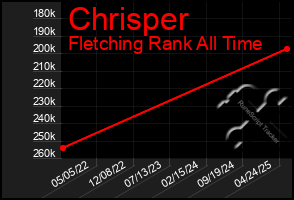 Total Graph of Chrisper