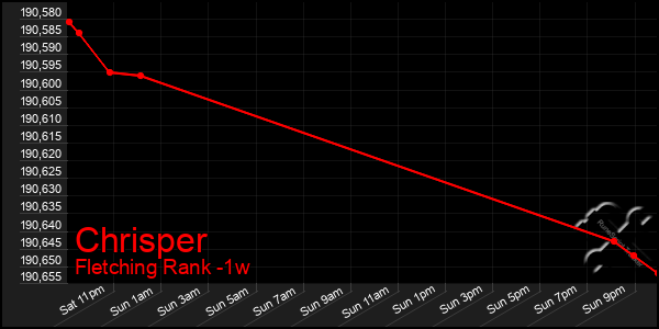 Last 7 Days Graph of Chrisper