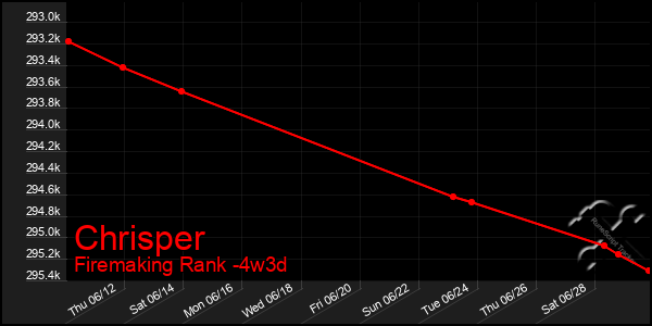 Last 31 Days Graph of Chrisper