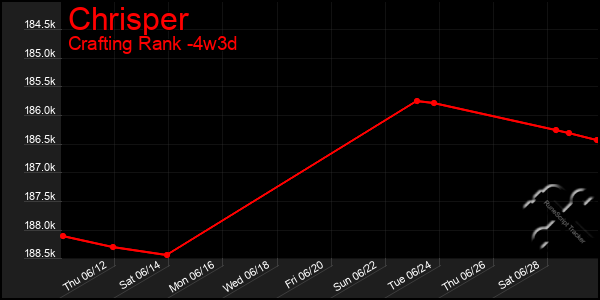 Last 31 Days Graph of Chrisper
