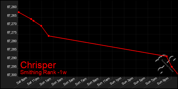 Last 7 Days Graph of Chrisper