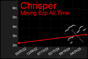 Total Graph of Chrisper