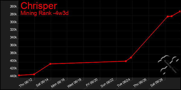 Last 31 Days Graph of Chrisper