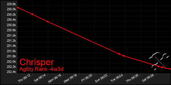 Last 31 Days Graph of Chrisper