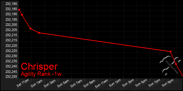 Last 7 Days Graph of Chrisper