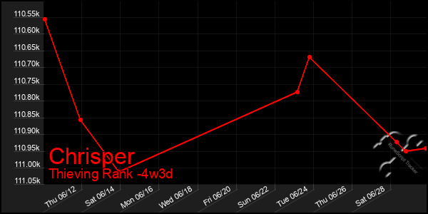Last 31 Days Graph of Chrisper