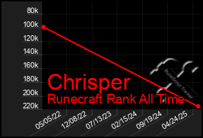 Total Graph of Chrisper