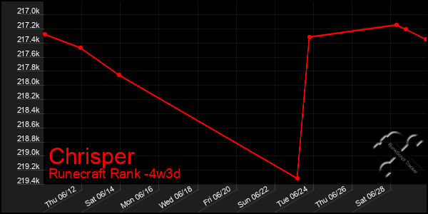 Last 31 Days Graph of Chrisper