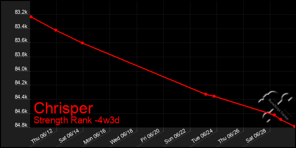 Last 31 Days Graph of Chrisper