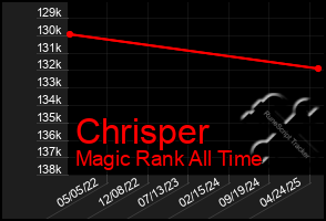 Total Graph of Chrisper
