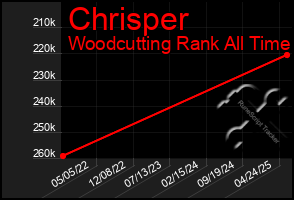 Total Graph of Chrisper