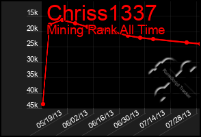 Total Graph of Chriss1337