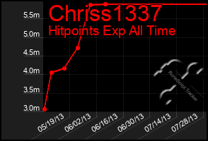 Total Graph of Chriss1337