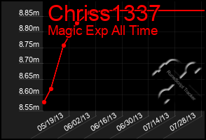 Total Graph of Chriss1337