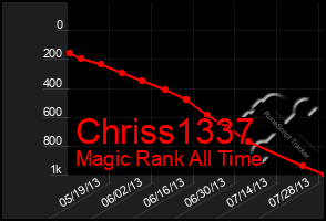 Total Graph of Chriss1337