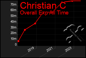 Total Graph of Christian C
