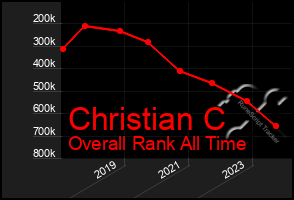 Total Graph of Christian C