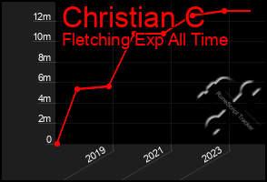 Total Graph of Christian C