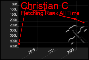 Total Graph of Christian C