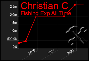 Total Graph of Christian C