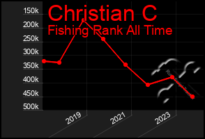 Total Graph of Christian C