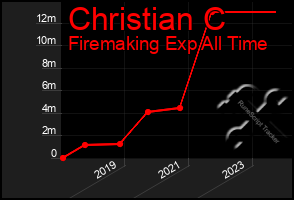 Total Graph of Christian C
