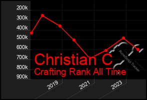 Total Graph of Christian C