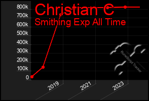 Total Graph of Christian C