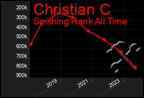 Total Graph of Christian C