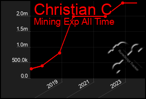 Total Graph of Christian C