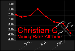 Total Graph of Christian C