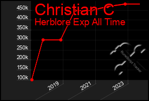 Total Graph of Christian C