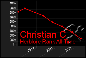 Total Graph of Christian C