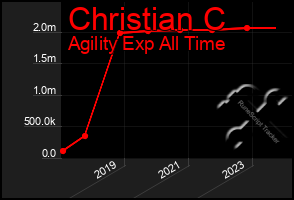 Total Graph of Christian C