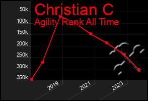 Total Graph of Christian C