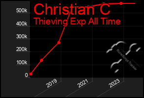 Total Graph of Christian C