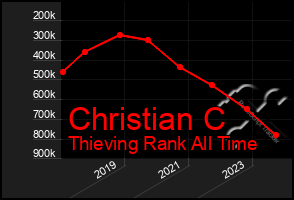 Total Graph of Christian C