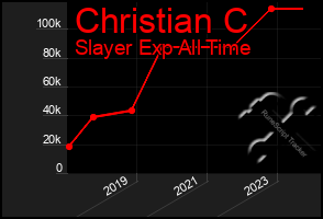 Total Graph of Christian C