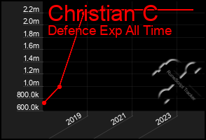 Total Graph of Christian C