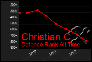 Total Graph of Christian C