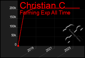 Total Graph of Christian C
